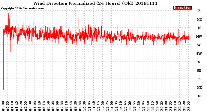 Milwaukee Weather Wind Direction<br>Normalized<br>(24 Hours) (Old)