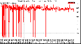 Milwaukee Weather Wind Direction<br>(24 Hours) (Raw)
