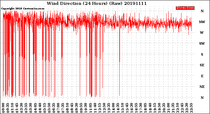 Milwaukee Weather Wind Direction<br>(24 Hours) (Raw)