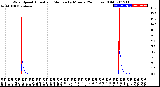 Milwaukee Weather Wind Speed<br>Actual and Median<br>by Minute<br>(24 Hours) (Old)