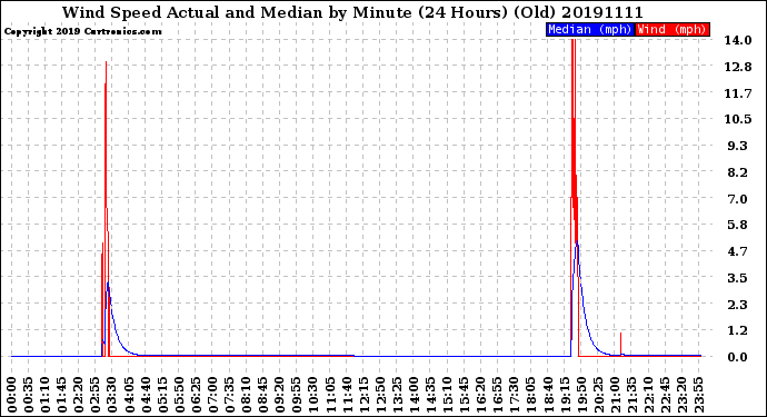 Milwaukee Weather Wind Speed<br>Actual and Median<br>by Minute<br>(24 Hours) (Old)