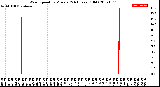 Milwaukee Weather Wind Speed<br>by Minute<br>(24 Hours) (Old)