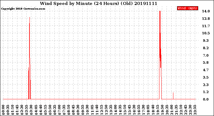 Milwaukee Weather Wind Speed<br>by Minute<br>(24 Hours) (Old)