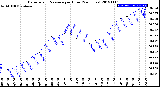 Milwaukee Weather Barometric Pressure<br>per Hour<br>(24 Hours)