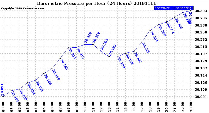 Milwaukee Weather Barometric Pressure<br>per Hour<br>(24 Hours)