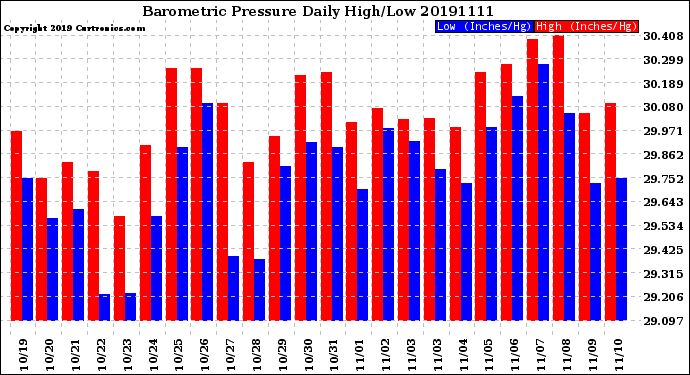 Milwaukee Weather Barometric Pressure<br>Daily High/Low