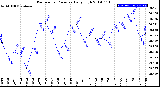 Milwaukee Weather Barometric Pressure<br>Daily High