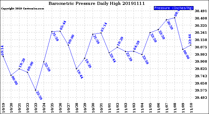 Milwaukee Weather Barometric Pressure<br>Daily High