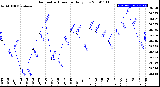 Milwaukee Weather Barometric Pressure<br>Daily Low