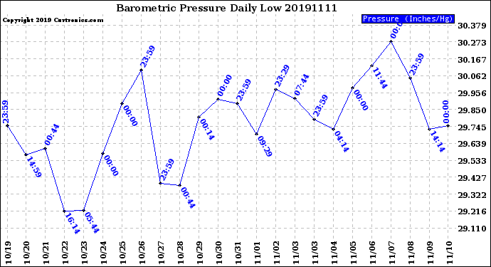 Milwaukee Weather Barometric Pressure<br>Daily Low