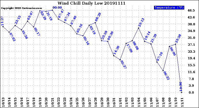 Milwaukee Weather Wind Chill<br>Daily Low