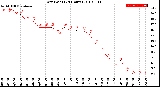 Milwaukee Weather Dew Point<br>(24 Hours)