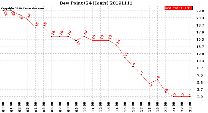 Milwaukee Weather Dew Point<br>(24 Hours)