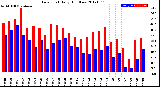 Milwaukee Weather Dew Point<br>Daily High/Low