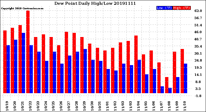 Milwaukee Weather Dew Point<br>Daily High/Low