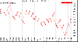 Milwaukee Weather Dew Point<br>Daily High