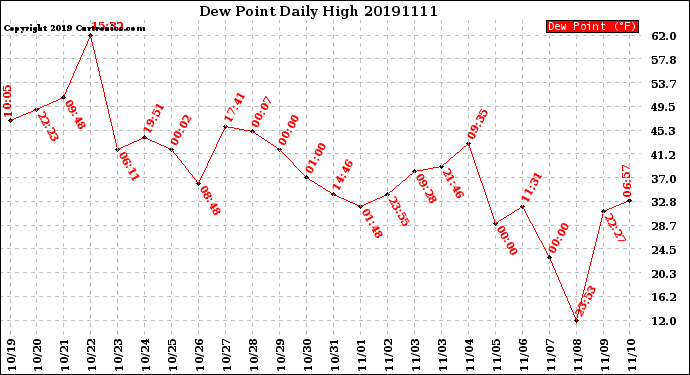 Milwaukee Weather Dew Point<br>Daily High