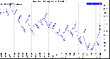 Milwaukee Weather Dew Point<br>Daily Low