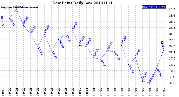 Milwaukee Weather Dew Point<br>Daily Low