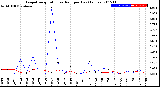 Milwaukee Weather Evapotranspiration<br>vs Rain per Day<br>(Inches)