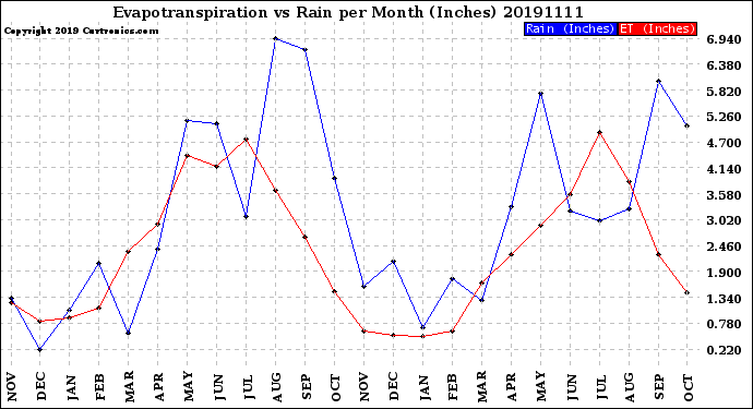 Milwaukee Weather Evapotranspiration<br>vs Rain per Month<br>(Inches)