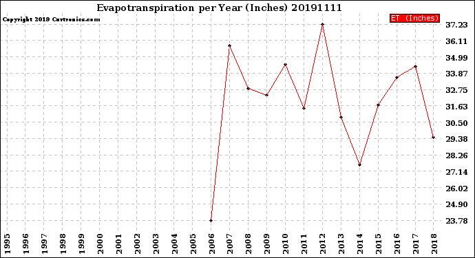 Milwaukee Weather Evapotranspiration<br>per Year (Inches)