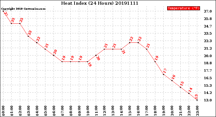 Milwaukee Weather Heat Index<br>(24 Hours)