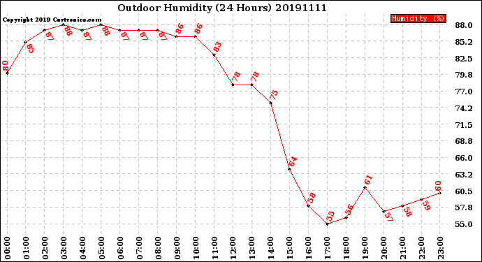 Milwaukee Weather Outdoor Humidity<br>(24 Hours)
