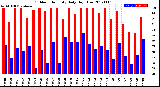 Milwaukee Weather Outdoor Humidity<br>Daily High/Low