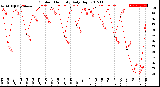 Milwaukee Weather Outdoor Humidity<br>Daily High