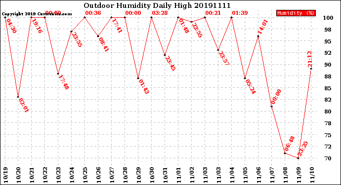 Milwaukee Weather Outdoor Humidity<br>Daily High