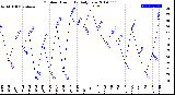 Milwaukee Weather Outdoor Humidity<br>Daily Low