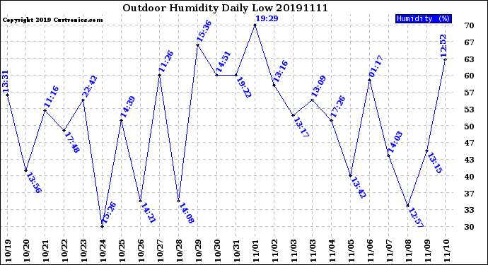 Milwaukee Weather Outdoor Humidity<br>Daily Low