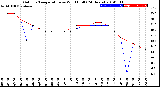 Milwaukee Weather Outdoor Temperature<br>vs Wind Chill<br>(24 Hours)