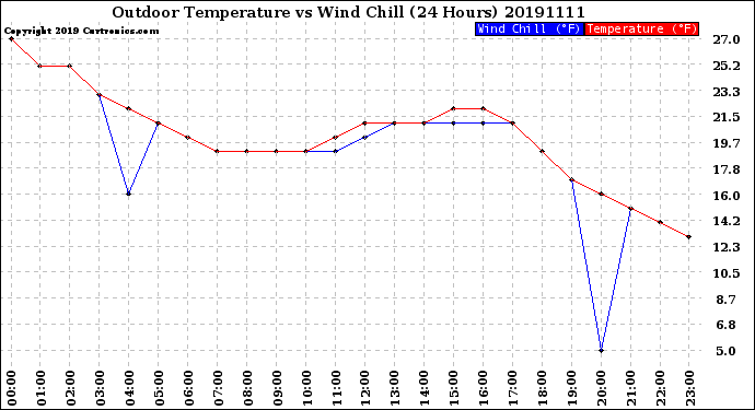 Milwaukee Weather Outdoor Temperature<br>vs Wind Chill<br>(24 Hours)