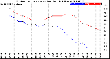 Milwaukee Weather Outdoor Temperature<br>vs Dew Point<br>(24 Hours)