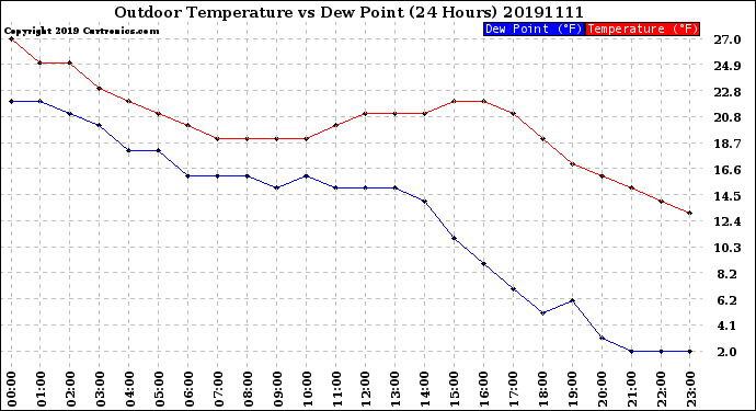 Milwaukee Weather Outdoor Temperature<br>vs Dew Point<br>(24 Hours)