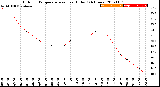 Milwaukee Weather Outdoor Temperature<br>vs Heat Index<br>(24 Hours)