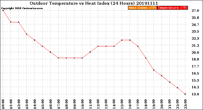Milwaukee Weather Outdoor Temperature<br>vs Heat Index<br>(24 Hours)