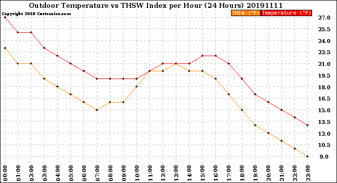 Milwaukee Weather Outdoor Temperature<br>vs THSW Index<br>per Hour<br>(24 Hours)