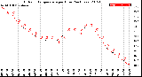 Milwaukee Weather Outdoor Temperature<br>per Hour<br>(24 Hours)