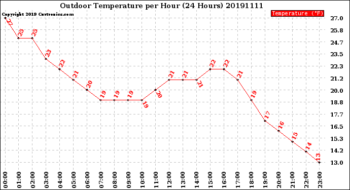 Milwaukee Weather Outdoor Temperature<br>per Hour<br>(24 Hours)