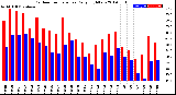 Milwaukee Weather Outdoor Temperature<br>Daily High/Low