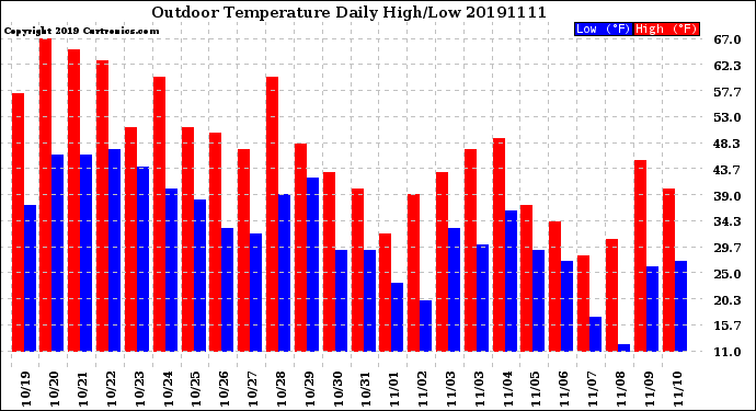 Milwaukee Weather Outdoor Temperature<br>Daily High/Low