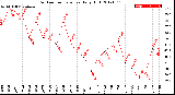 Milwaukee Weather Outdoor Temperature<br>Daily High