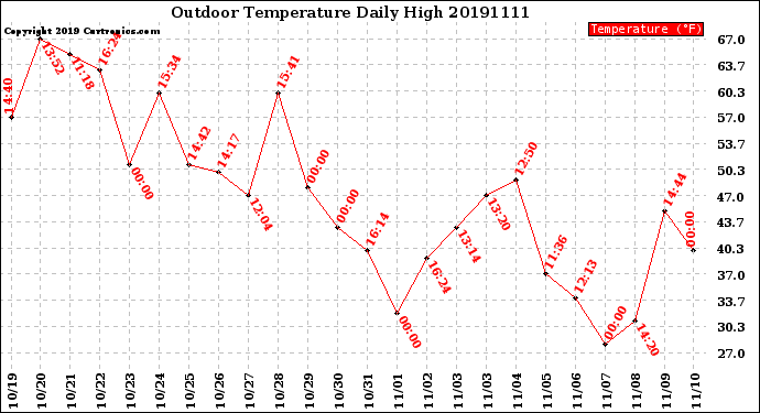 Milwaukee Weather Outdoor Temperature<br>Daily High