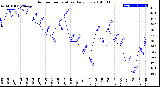 Milwaukee Weather Outdoor Temperature<br>Daily Low