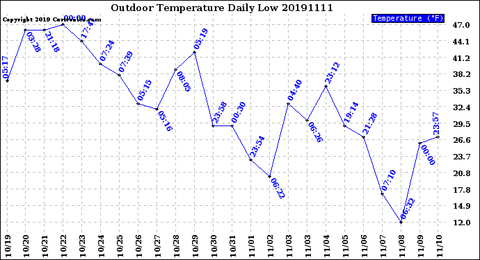 Milwaukee Weather Outdoor Temperature<br>Daily Low