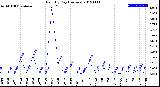 Milwaukee Weather Rain<br>By Day<br>(Inches)