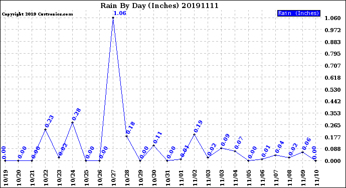 Milwaukee Weather Rain<br>By Day<br>(Inches)